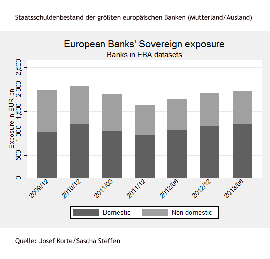 Staatsschuldenbestand der größten europäischen Banken (Mutterland/Ausland)