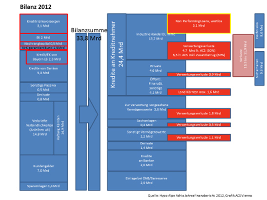 Quelle: Hypo Alpe Adria Jahresfinanzbericht 2012, Grafik ACS Vienna