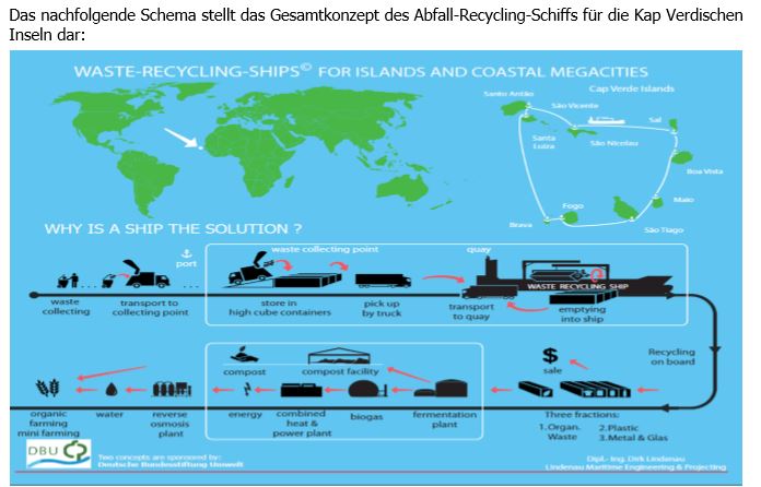 Das Abfall Recyclingschiff Konzept auf den Kap Verden. ©  Lindenau Maritime Engineering & Projecting    