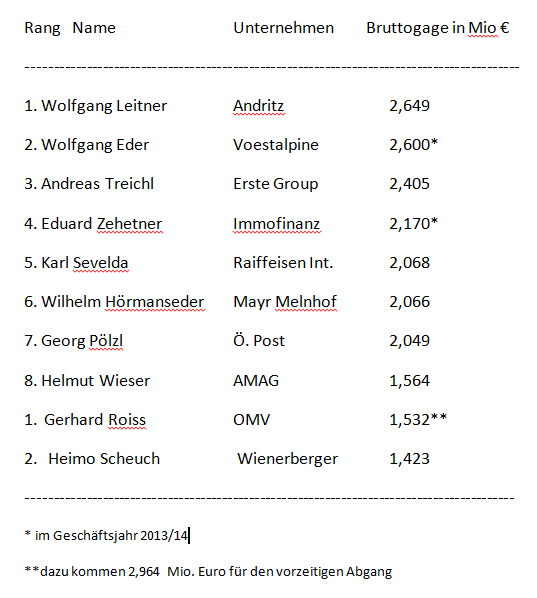 Verdienen Österreichs Bosse zu wenig - oder doch zu viel?